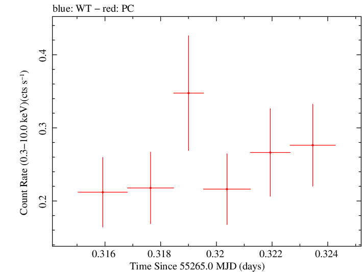 Swift light curve for Observation ID 00035019028