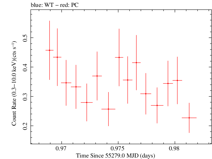 Swift light curve for Observation ID 00035019030