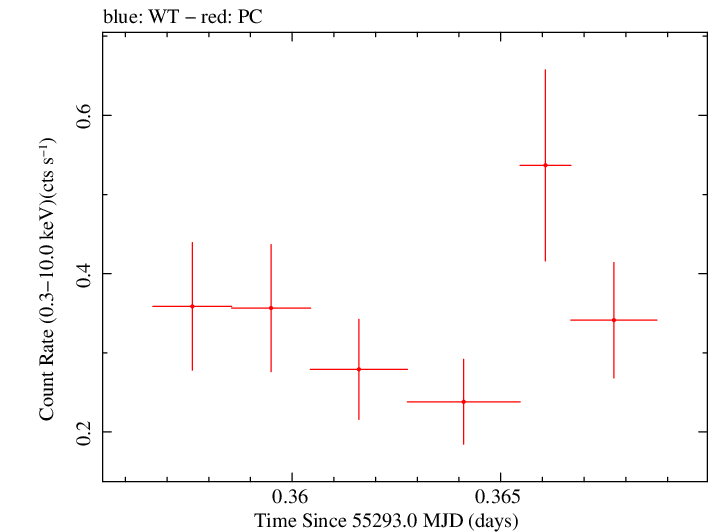 Swift light curve for Observation ID 00035019032