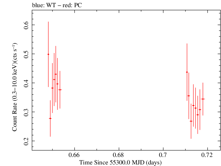 Swift light curve for Observation ID 00035019033