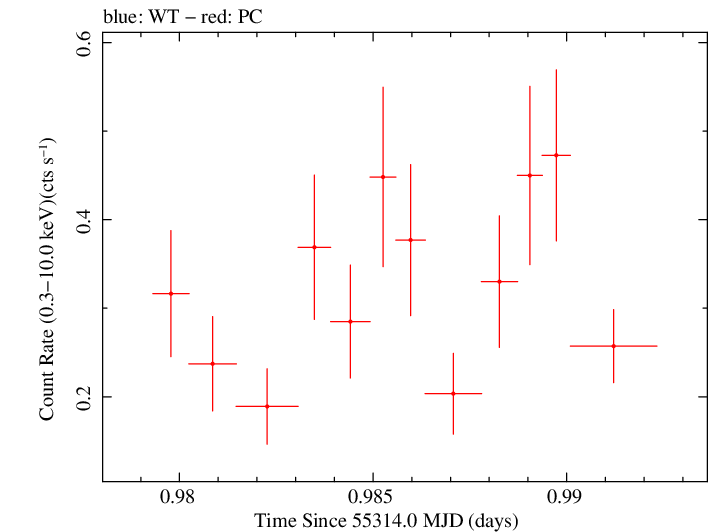 Swift light curve for Observation ID 00035019034
