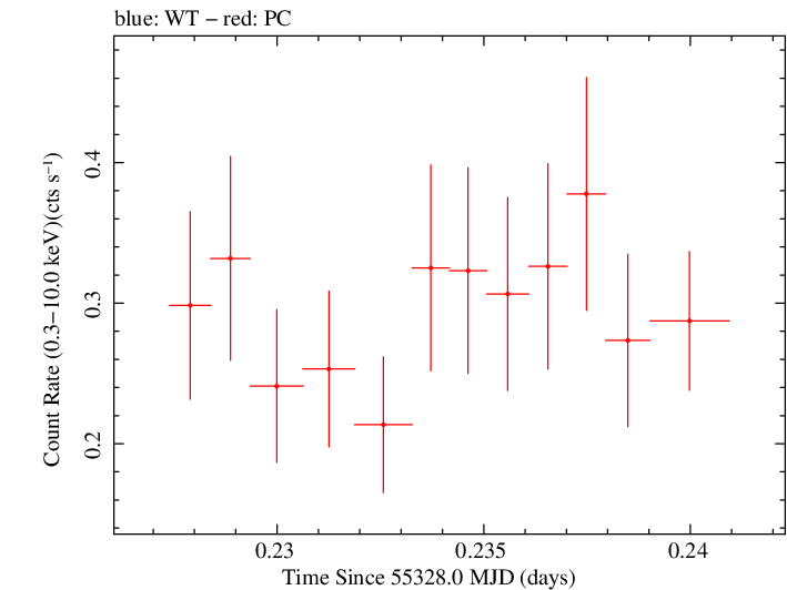 Swift light curve for Observation ID 00035019035