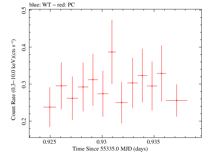 Swift light curve for Observation ID 00035019036