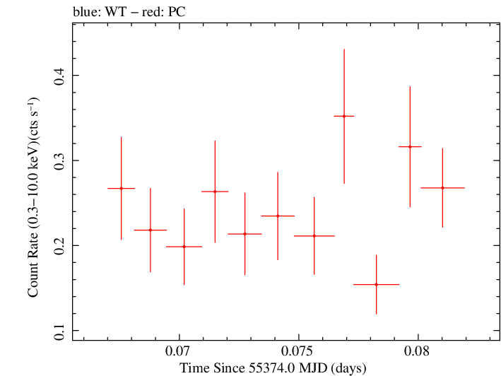Swift light curve for Observation ID 00035019037