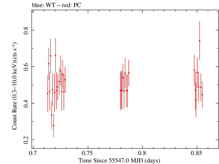 Swift light curve for Observation ID 00035019038