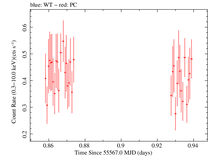 Swift light curve for Observation ID 00035019039