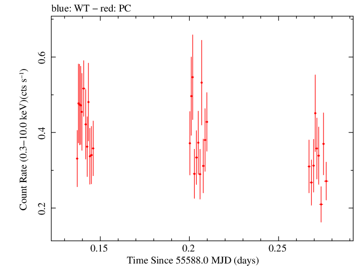 Swift light curve for Observation ID 00035019040