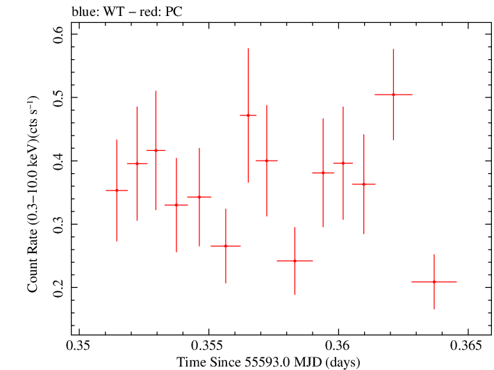 Swift light curve for Observation ID 00035019041