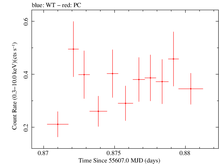 Swift light curve for Observation ID 00035019042
