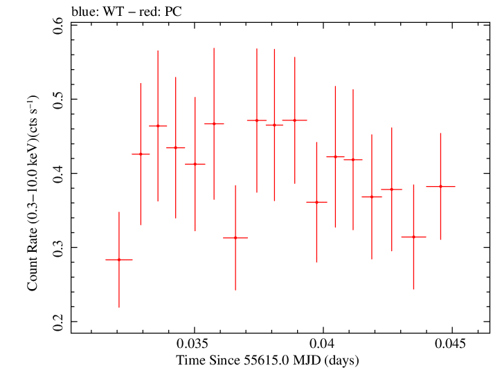 Swift light curve for Observation ID 00035019043