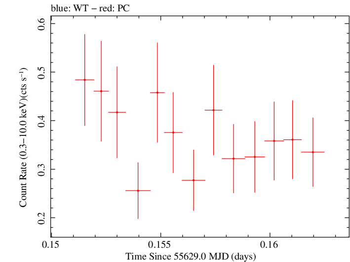 Swift light curve for Observation ID 00035019045