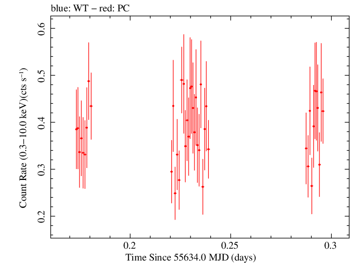 Swift light curve for Observation ID 00035019046