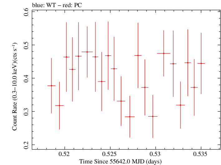 Swift light curve for Observation ID 00035019047