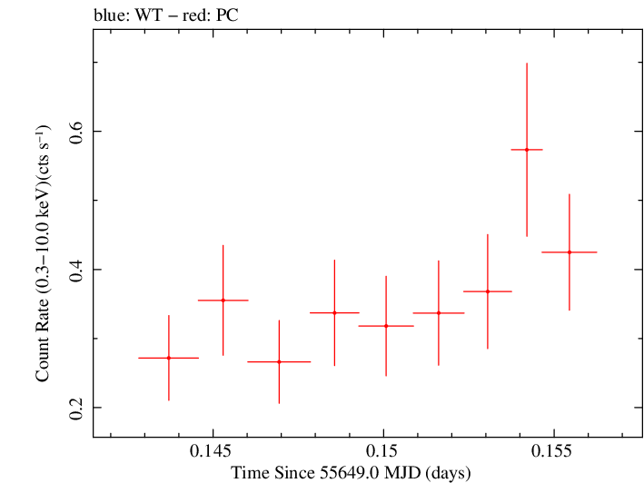 Swift light curve for Observation ID 00035019048