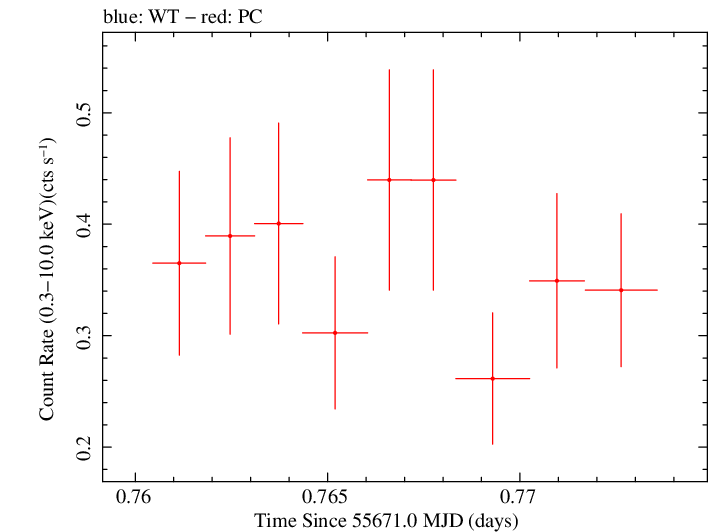 Swift light curve for Observation ID 00035019050