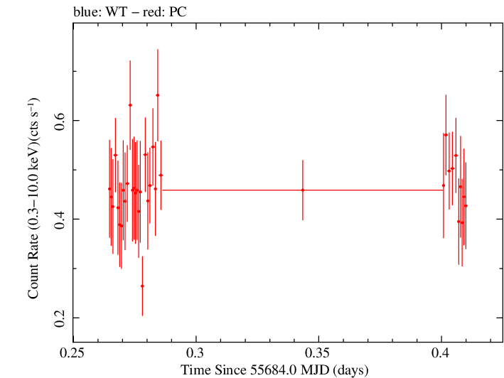 Swift light curve for Observation ID 00035019052