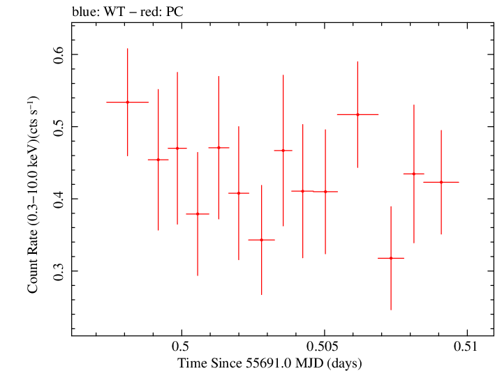 Swift light curve for Observation ID 00035019053