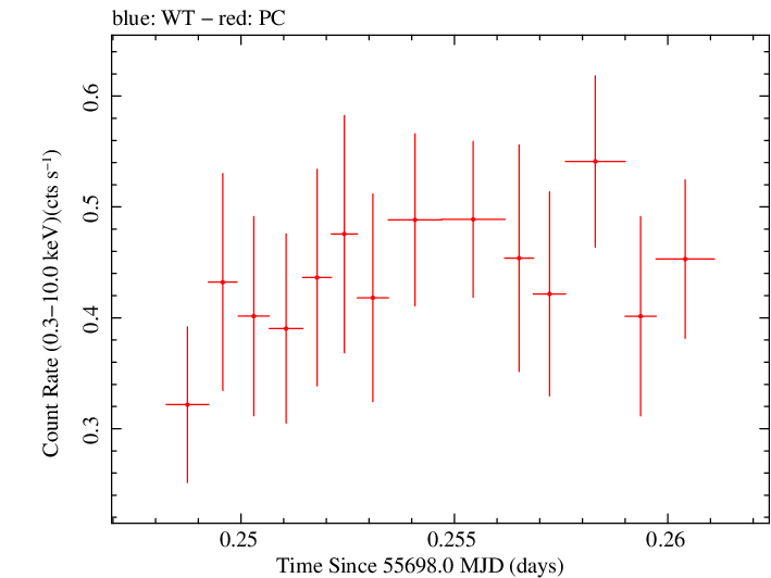 Swift light curve for Observation ID 00035019054
