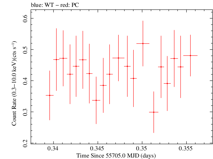 Swift light curve for Observation ID 00035019055