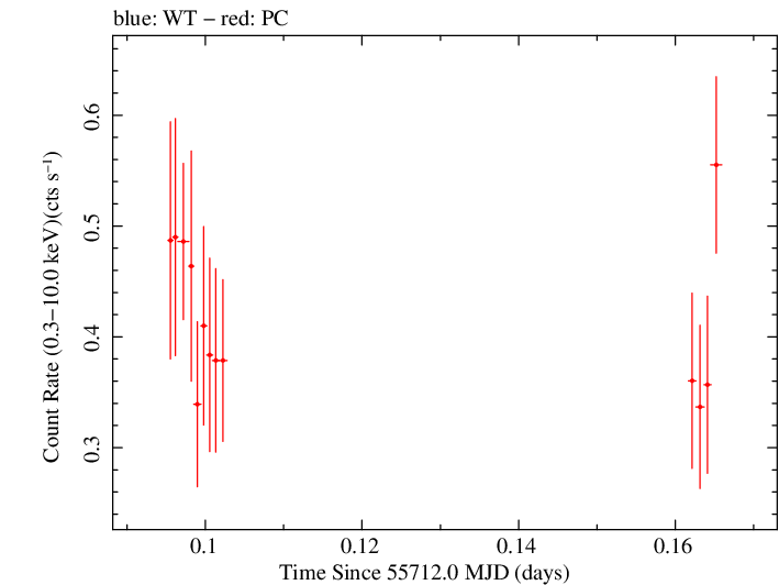 Swift light curve for Observation ID 00035019056