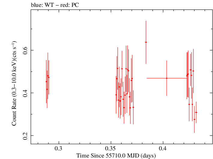 Swift light curve for Observation ID 00035019057