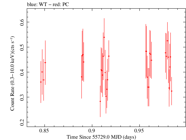 Swift light curve for Observation ID 00035019058