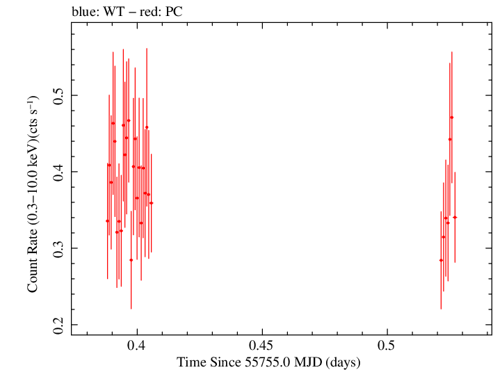 Swift light curve for Observation ID 00035019060