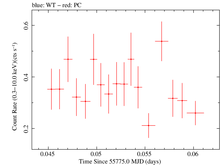 Swift light curve for Observation ID 00035019062