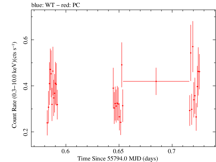 Swift light curve for Observation ID 00035019063