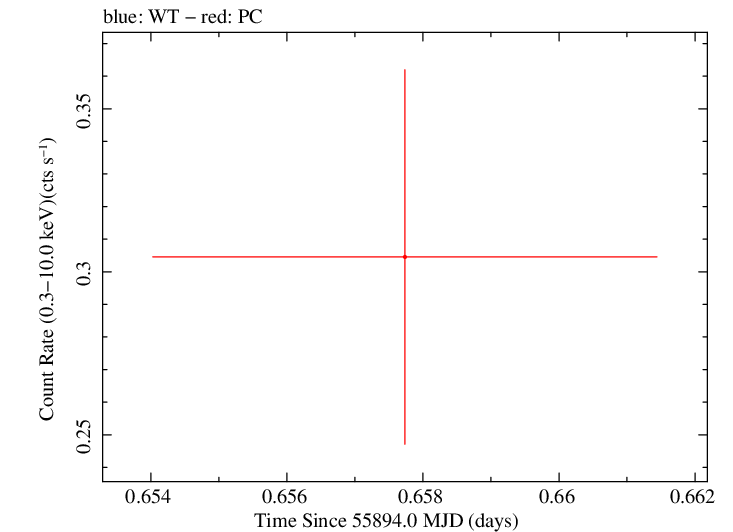 Swift light curve for Observation ID 00035019064