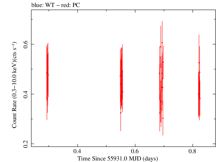 Swift light curve for Observation ID 00035019065