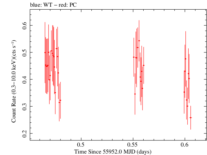 Swift light curve for Observation ID 00035019066