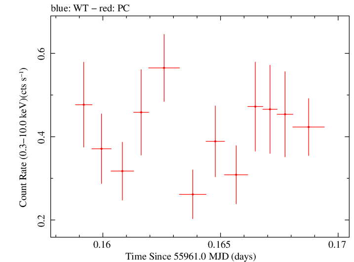 Swift light curve for Observation ID 00035019067
