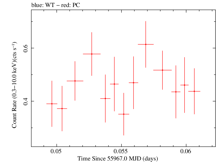 Swift light curve for Observation ID 00035019068