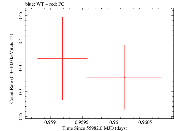 Swift light curve for Observation ID 00035019070