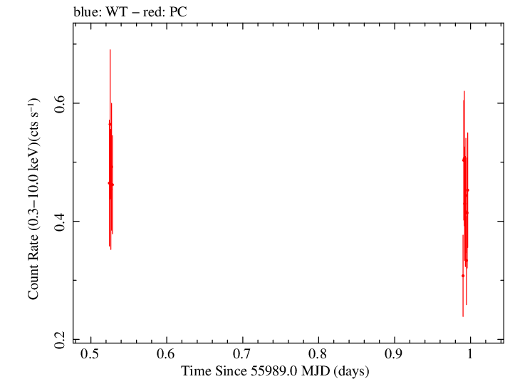 Swift light curve for Observation ID 00035019071