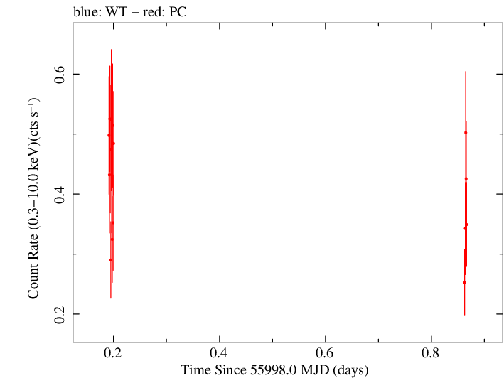 Swift light curve for Observation ID 00035019072