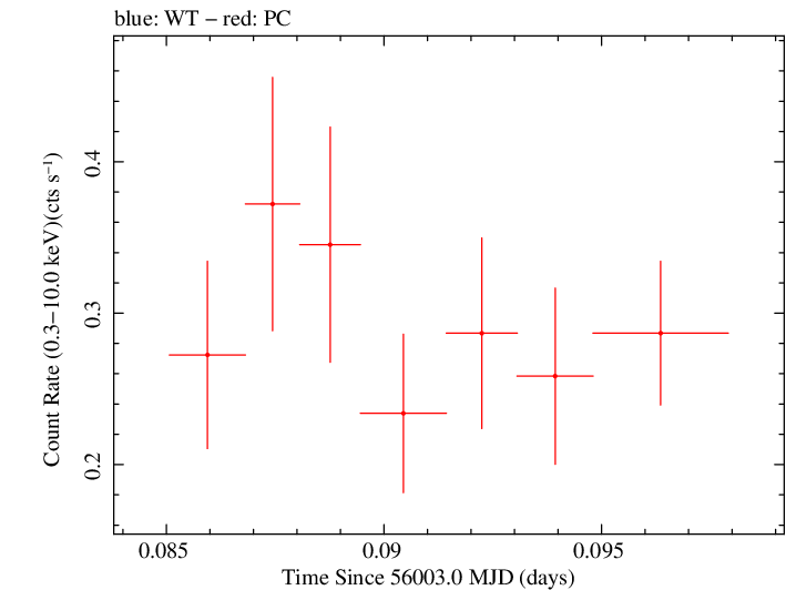 Swift light curve for Observation ID 00035019073