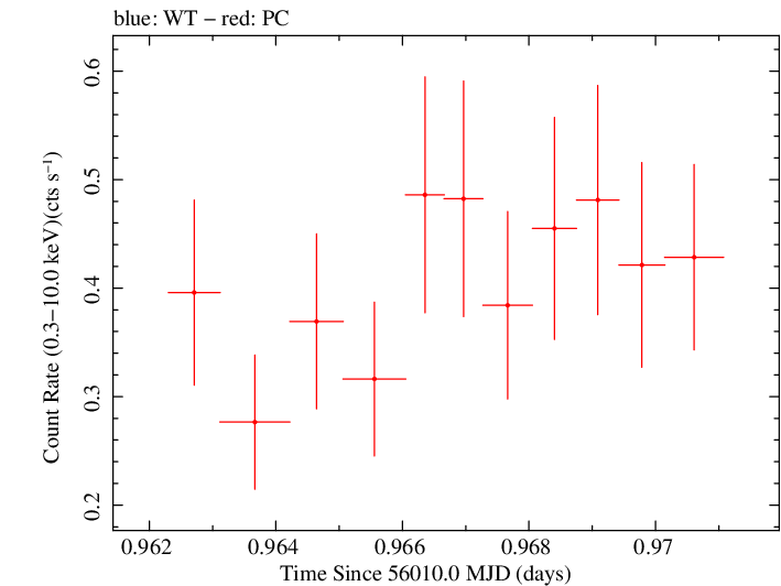 Swift light curve for Observation ID 00035019074