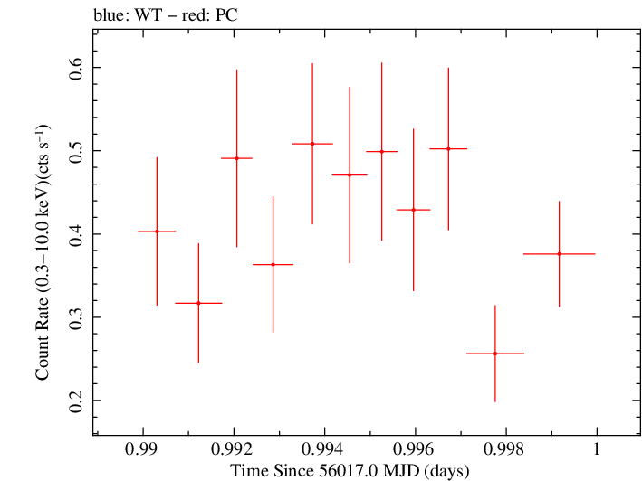 Swift light curve for Observation ID 00035019075