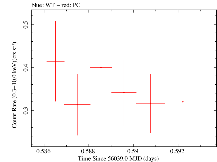 Swift light curve for Observation ID 00035019077