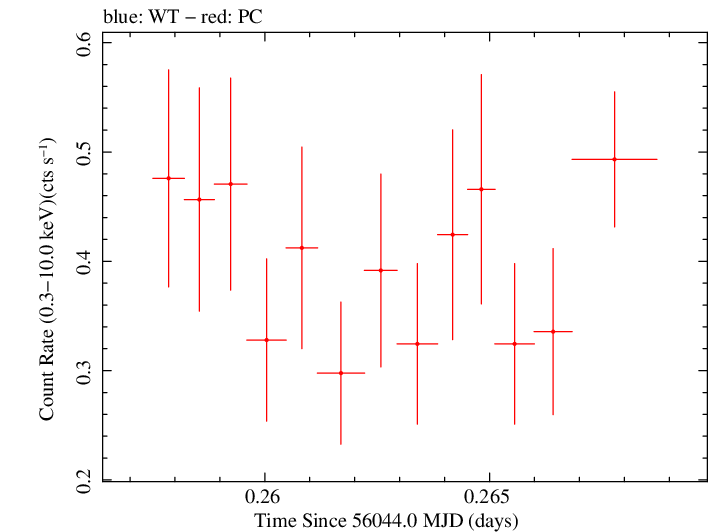 Swift light curve for Observation ID 00035019078