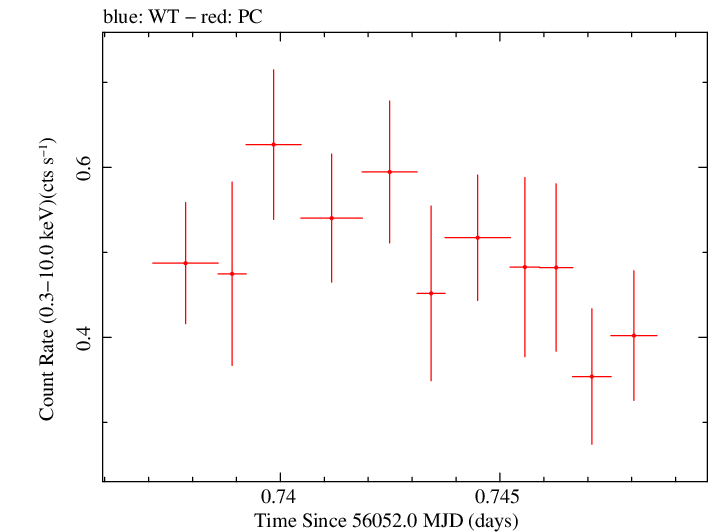 Swift light curve for Observation ID 00035019079