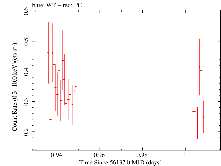Swift light curve for Observation ID 00035019083