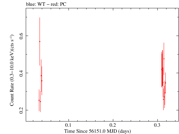 Swift light curve for Observation ID 00035019084