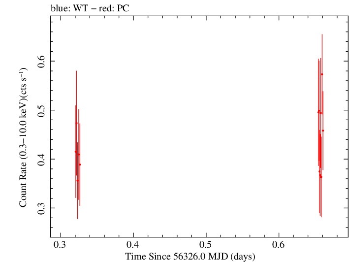 Swift light curve for Observation ID 00035019085