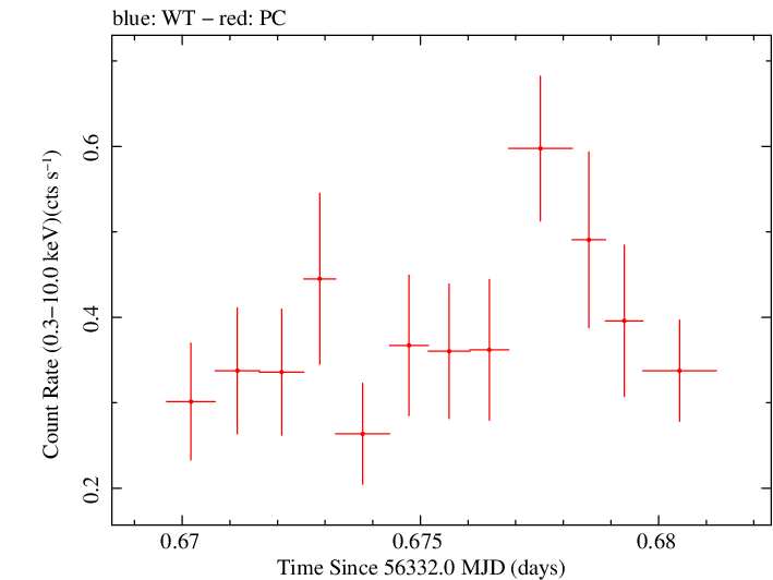 Swift light curve for Observation ID 00035019086