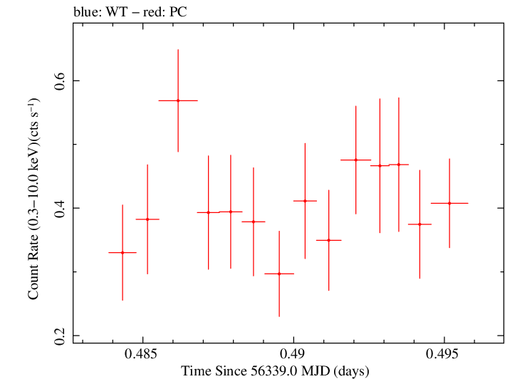 Swift light curve for Observation ID 00035019087