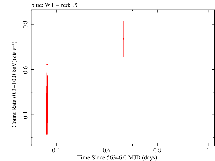 Swift light curve for Observation ID 00035019088