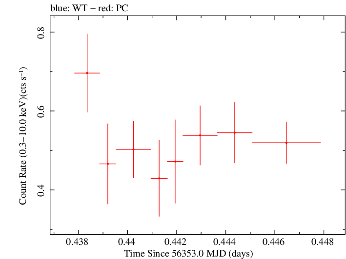Swift light curve for Observation ID 00035019089